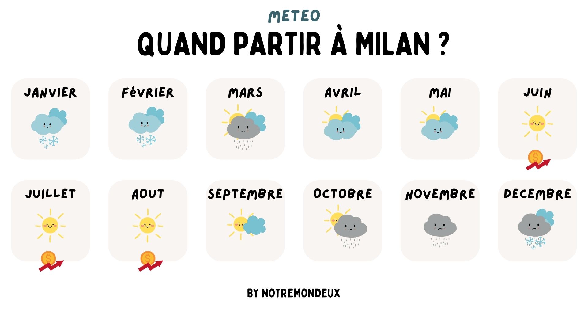 Quand partir à Milan